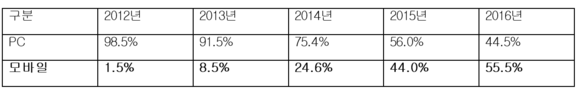 ▲ 이마트몰 매출 내 PC·모바일 매출 비중 ⓒ이마트