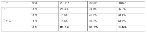 ▲ PC·모바일 남녀 비중  ⓒ이마트