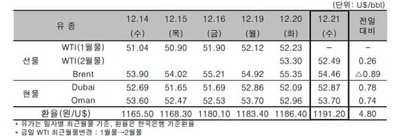 ▲ 국제 원유가 추이 일일 가격.ⓒ한국석유공사