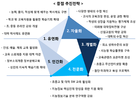 ▲ '지능정보사회 대비 중장기 교육정책' 추진 전략. ⓒ교육부