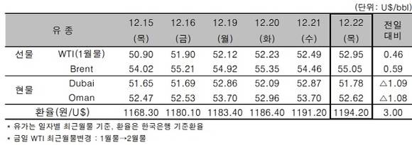 ▲ 국제 원유가 추이 일일 가격.ⓒ한국석유공사