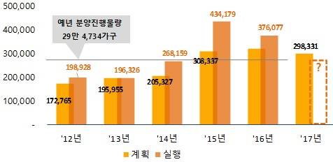 ▲ 연립‧빌라를 제외한 연간 민영아파트 계획물량 대비 분양진행 물량(단위: 가구). ⓒ 부동산114