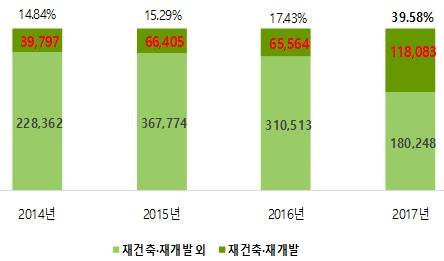 ▲ 재건축‧재개발 연간 분양물량(단위: 가구). ⓒ 부동산114