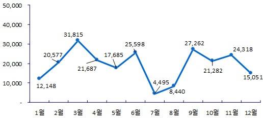 ▲ 2017년 월별 분양예정물량(단위: 가구). ⓒ 부동산114