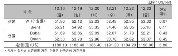 ▲ 국제 원유가 추이 일일 가격.ⓒ한국석유공사