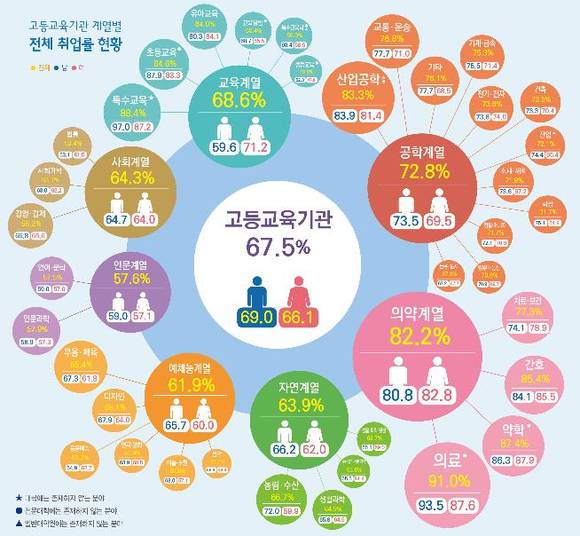 ▲ 2015년 고등교육기관 계열별 전체 취업률 현황. ⓒ교육부