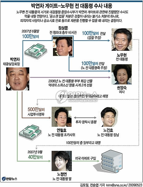 ▲ 박연차 게이트 관련 당시 수사 전개도. ⓒ연합뉴스DB