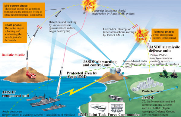 ▲ 日방위성이 밝힌 '미사일 방어체계' 개념도. 2017년부터는 방어망이 더욱 촘촘해질 것으로 전망된다. ⓒ日방위성 공개 슬라이드 캡쳐