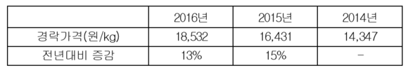 ▲ 최근 3개년 전국,한우, 거세, 1등급 기준 경락가격 증감(16년:~12/12) ⓒ이마트