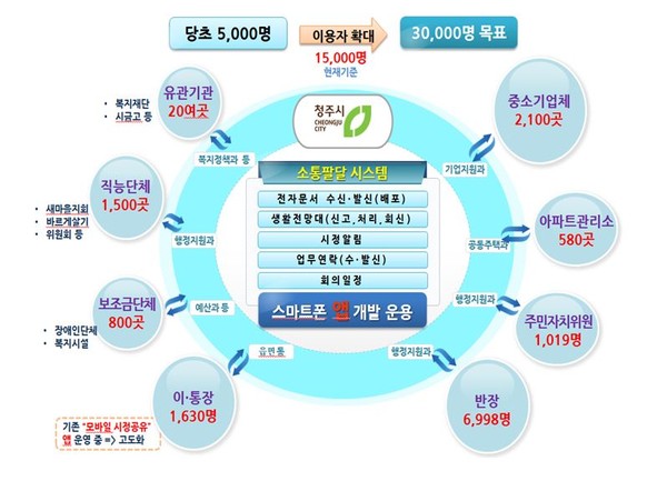 ▲ 충북 청주시가 내년부터 시행하는 소통팔달 시스템 운영도.ⓒ청주시