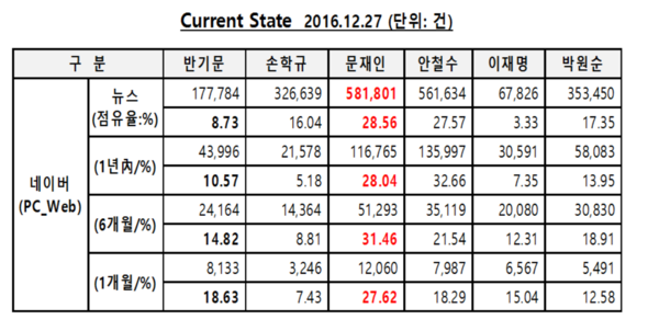 ▲ 12월 27일 기준 네이버의 주요 대선 후보 6명 간 1개월 뉴스점유율에서 반기문 사무총장은 18.63%를 나타냈다. ⓒ뉴데일리 DB