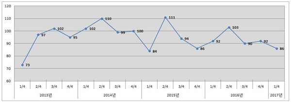 ▲ 충북 청주상공회의소가 발표한 도내 기업의 내년도 체감경기 하락전망 표.ⓒ청주상공회의소