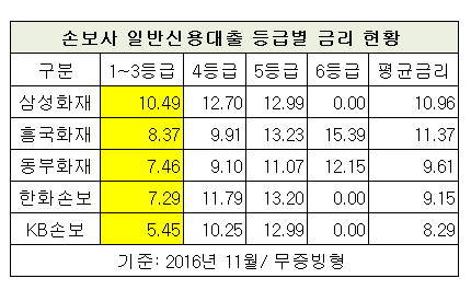 ▲ ⓒ손해보험협회