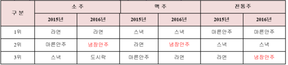 ▲ 주류별 동반구매 상품 순위(술, 담배, 음료 제외) ⓒCU