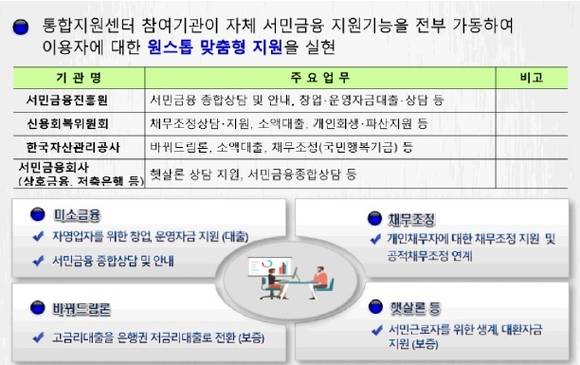 ▲ ⓒ서민금융진흥원