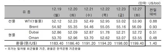 ▲ 국제 원유가 추이 일일 가격.ⓒ한국석유공사