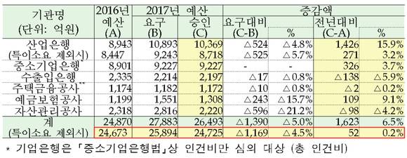 ▲ 2017년 금융 공공기관 예산편성 현황.ⓒ금융위원회