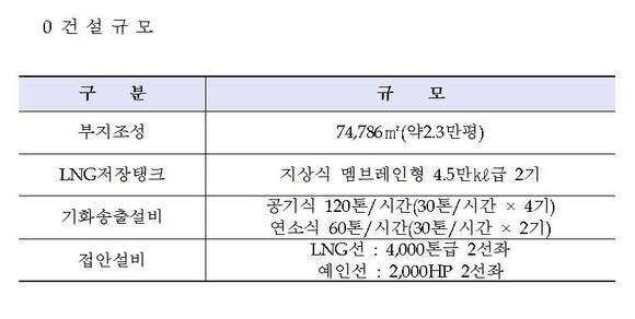 ▲ 제주애월읍 생산기지 현황ⓒ가스공사