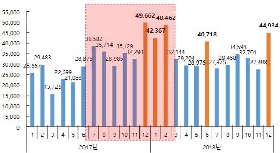 ▲ 2017년~2018년 전국 월간 아파트 입주물량(단위: 가구). ⓒ 부동산114