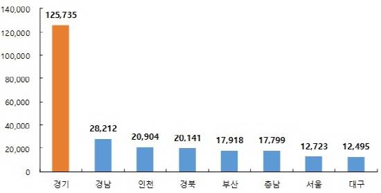 ▲ 2017년 7월~2018년 2월 주요 지역 입주물량(단위: 가구). ⓒ 부동산114