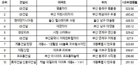 ▲ 2016년 개별아파트 청약경쟁률 탑10. ⓒ 리얼투데이