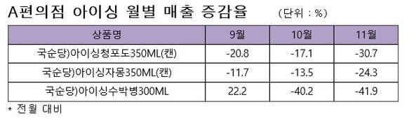 ▲ A편의점 아이싱 월별 매출 증감율. ⓒA사