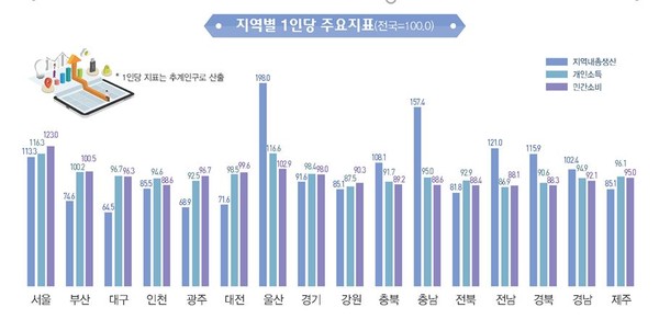 ▲ 전국 지역별 1인당 주요 경제 지표.ⓒ통계청