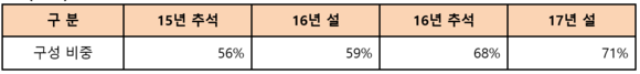 ▲ 최근 명절 5만원 미만 선물세트 비중 ⓒCU