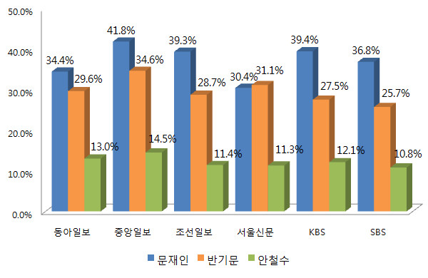 ▲ 1~2일 지상파 방송과 중앙일간지에서 신년맞이로 3자 대결을 가상해 조사한 바에 따르면, 더불어민주당 문재인 전 대표가 대부분의 여론조사에서 선두를 달리는 것으로 나타났다. ⓒ그래픽=뉴데일리 정도원 기자