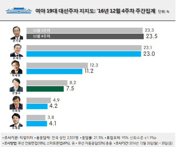 ▲ 여야 19대 대선주자 지지도. ⓒ리얼미터
