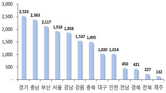 ▲ 1월 지역별 아파트 분양예정 물량(단위: 가구). ⓒ 부동산114