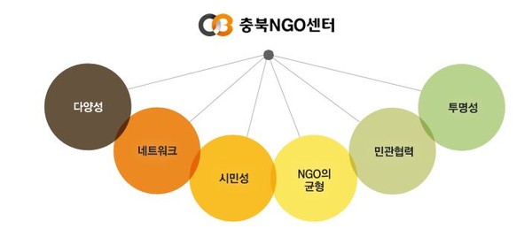 ▲ ⓒ충북NGO센터