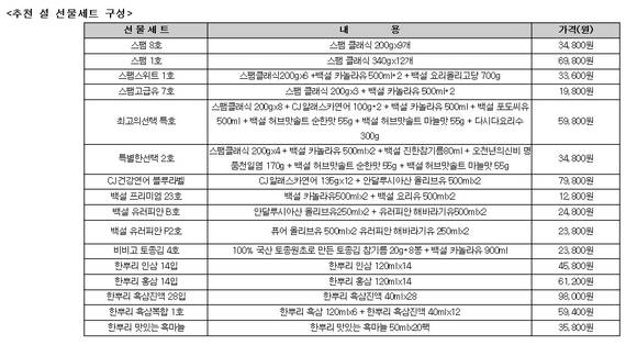 ▲ CJ제일제당 설 선물세트 가격표. ⓒCJ제일제당