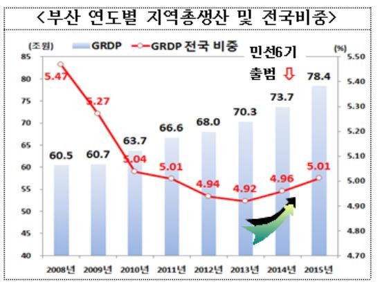 ▲ <부산 연도별 지역총생산 및 전국비중>ⓒ부산시 제공