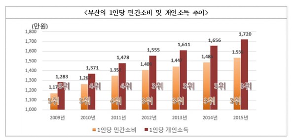 ▲ <부산의 1인당 민간소비 및 개인소득 추이>ⓒ부산시 제공