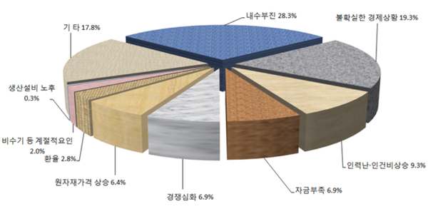 ▲ 제조업 경영 애로사항.ⓒ한국은행 충북본부