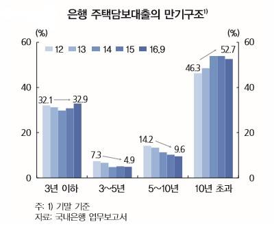 ▲ ⓒ한국은행 금융안정보고서