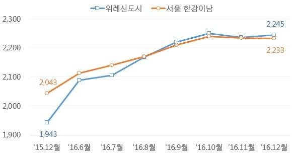 ▲ 위례신도시vs서울 한강이남 3.3㎡당 아파트 매매가(단위: 만원). ⓒ 부동산114