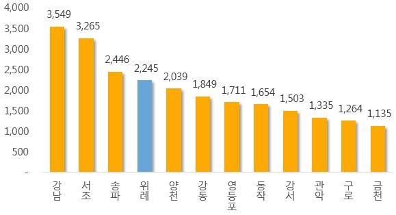 ▲ 위례신도시vs서울 한강이남 11개구 매매가 비교(단위: 만원). ⓒ 부동산114