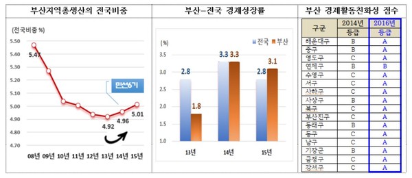 ▲ 서병수 부산시장의 3년 간 경제성적표가 발표됐다. 통계청은 지난 12월 28일 부산지역총생산의 전국비중, 부산-전국 경제성장률 등의 지표를 발표했다.ⓒ부산시 제공