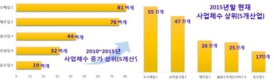 ▲ 경북도가 지난 2015년 기준 경제총조사 결과, 사업체 매출액이 279조 9천억원에 달한 것으로 나타났다.(그래프 왼쪽은 사업체 증가현황, 오른쪽은 사업체수 현황)ⓒ경북도 제공