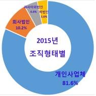 ▲ 조직형태별 사업체 현황.ⓒ경북도 제공