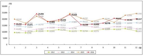 ▲ 연도별 수입차 판매 추이.ⓒ한국수입자동차협회