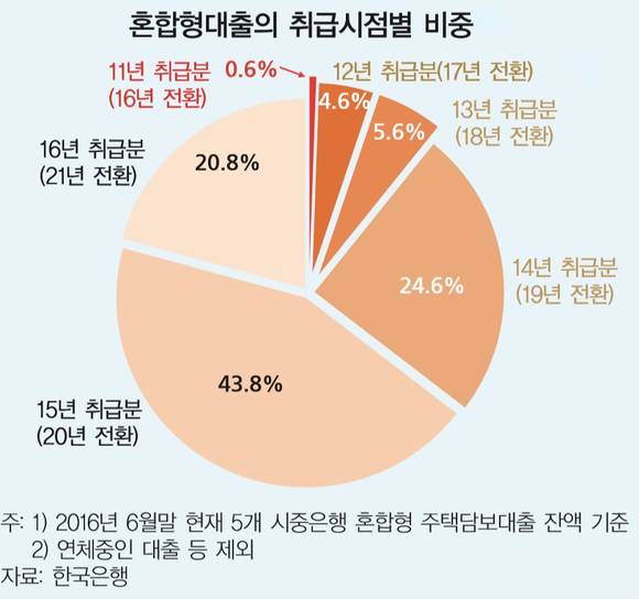 ▲ ⓒ2016년 금융안정보고서