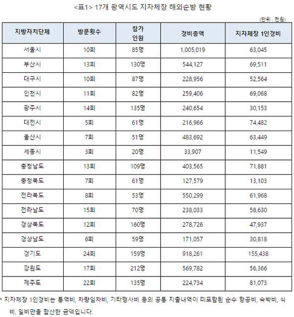 17개 광역시도 지자체장 해외순방 현황(2014년 7월 1일 ~ 2016년 7월 30일). ⓒ바른사회시민회의 제공