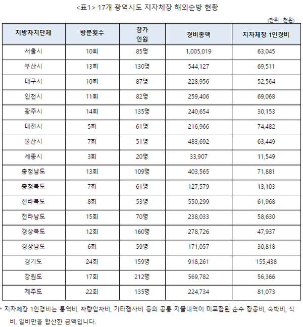 ▲ 17개 광역시도 지자체장 해외순방 현황(2014년 7월 1일 ~ 2016년 7월 30일). ⓒ바른사회시민회의 제공