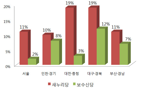 ▲ 6일 발표된 한국갤럽 여론조사에서 새누리당과 보수신당의 권역별 정당 지지율. ⓒ그래픽=뉴데일리 정도원 기자