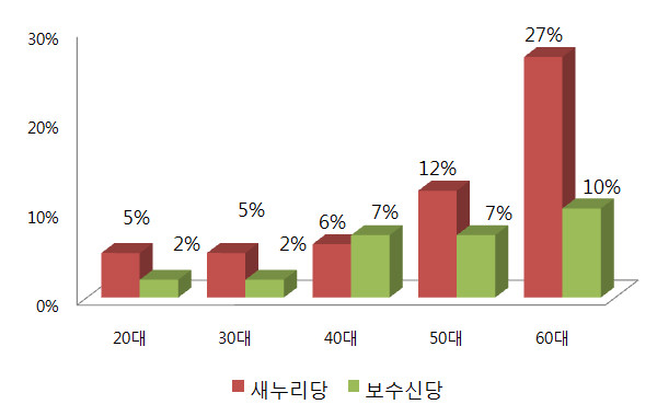 ▲ 6일 발표된 한국갤럽 여론조사에서 새누리당과 보수신당의 연령별 정당 지지율. ⓒ그래픽=뉴데일리 정도원 기자