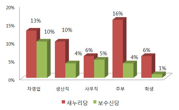 ▲ 6일 발표된 한국갤럽 여론조사에서 새누리당과 보수신당의 직군별 정당 지지율. ⓒ그래픽=뉴데일리 정도원 기자