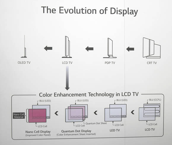 ▲ LG전자 부스에 설치된 디스플레이의 진화 설명. ⓒ뉴데일리 윤진우 기자